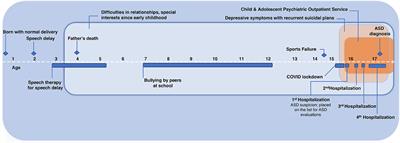 Case report: Treatment-resistant depression, multiple trauma exposure and suicidality in an adolescent female with previously undiagnosed Autism Spectrum Disorder